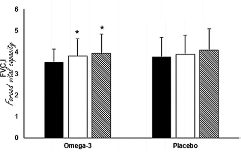 Supplement met omega-3-vetzuren tilt functioneren longen op een hoger plan