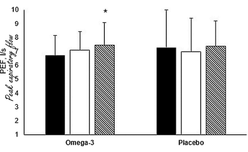 Supplement met omega-3-vetzuren tilt functioneren longen op een hoger plan