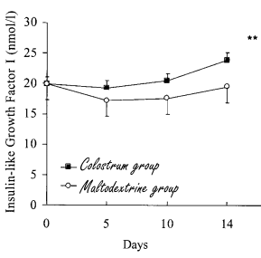 Colostrum bomvol IGF-1, WADA ontraadt gebruik