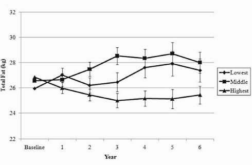 Vrouwen die de overgang achter de rug hebben worden elk jaar 0.7 kg dikker. Bovendien neemt hun taillemaat jaarlijks met 0.7 cm toe. Geen prettig idee, maar er is volgens onderzoekers van de University of Arizona in de VS gelukkig iets aan te doen. Vrouwen die gaan krachttrainen zetten de rem op de groei van hun vetlagen.