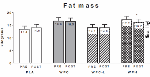Graag wat vet verliezen? Vervang whey-concentraat door whey-hydrolisaat