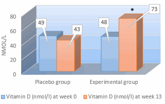 Shake met 20 gram whey en 20 microgram vitamine D vergroot spiermassa 65-plussers