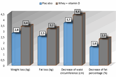 Shake met 20 gram whey en 20 microgram vitamine D helpt afslankende dikkerds spiermassa vasthouden