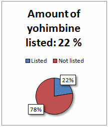 Labels van yohimbine-supplementen kloppen voor geen meter