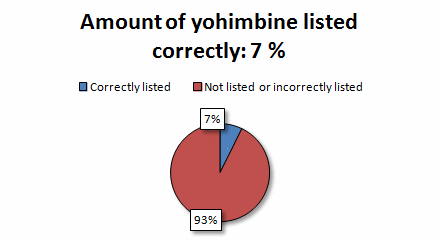 Labels van yohimbine-supplementen kloppen voor geen meter