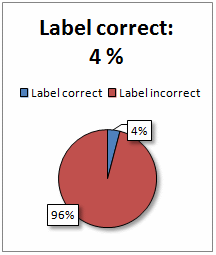 Labels van yohimbine-supplementen kloppen voor geen meter