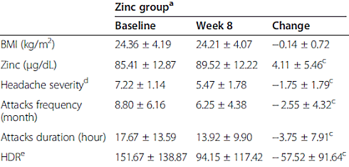 Minder vaak migraine door zinksupplement