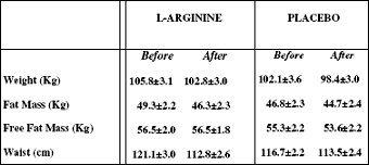 Met acht gram L-arginine per dag kun je afvallen zonder dat je spiermassa verliest