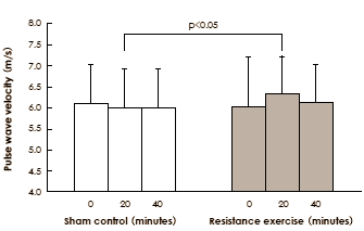 Terwijl cardiologen ervan overtuigd raken dat milde krachttraining goed is voor hartpatiënten, beginnen bewegingswetenschappers zich juist zorgen te maken over de negatieve cardiovasculaire effecten van zware krachttraining op gezonde sporters. Volgens studies worden bloedvaten stijver door krachttraining.