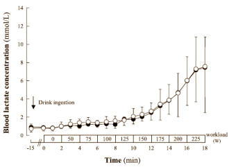 Japanse onderzoekers hebben een eenvoudige manier ontdekt waarop duursporters hun sportdrank effectiever kunnen maken. Als ze combineren met een bescheiden hoeveelheid BCAA's en L-arginine verhogen ze hun melkzuurdrempel.