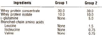 Ook als je eiwitsupplementen gebruikt heb je iets aan BCAA's en glutamine