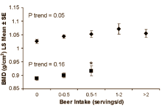 Dankzij de elkaar nakletsende media is de halve wereld er nu van overtuigd dat bier goed is voor je botten. Dat zou blijken uit wetenschappelijk onderzoek. Maar als je de studie erbij pakt en iets doet wat wetenschapsjournalisten kennelijk niet meer doen - wetenschappelijke studies lezen voordat ze er een stukje over schrijven - dan ontdek je dat het verband tussen bier en sterke botten weinig voorstelt.