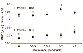 Dankzij de elkaar nakletsende media is de halve wereld er nu van overtuigd dat bier goed is voor je botten. Dat zou blijken uit wetenschappelijk onderzoek. Maar als je de studie erbij pakt en iets doet wat wetenschapsjournalisten kennelijk niet meer doen - wetenschappelijke studies lezen voordat ze er een stukje over schrijven - dan ontdek je dat het verband tussen bier en sterke botten weinig voorstelt.