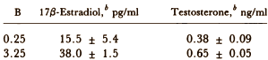 Supplement met 2.5 mg boron heeft geen effect op bodybuilders