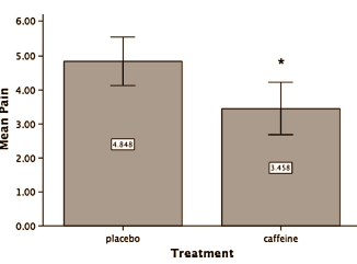 Beetje cafeine geeft krachtsporter meer grip op gewichten
