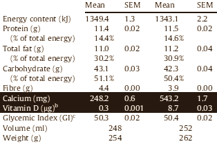 Afslankontbijt: halve gram calcium en 9 microgram vitamine D