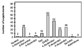 In Nederlandse supplementen zitten de meeste hormonen