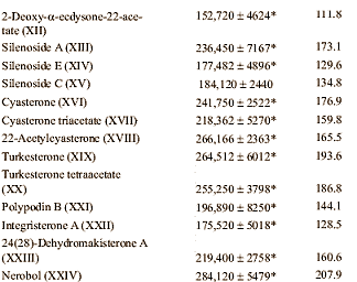 Russische onderzoekers: werking ecdysteroïden vergelijkbaar met die van dianabol