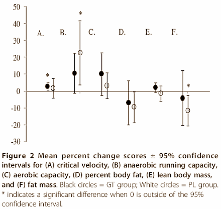 Intervaltraining? Sportdrankje werkt net zo goed als duur pre-workoutsupplement