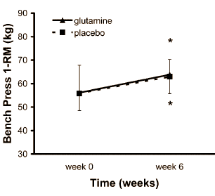 Megadosis glutamine doet niks voor krachtsporters