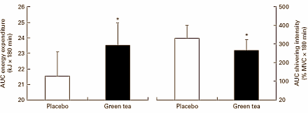 Supplement met EGCG en cafeine verdrijft de kou