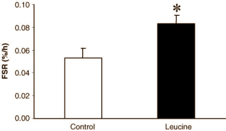 Een paar gram leucine verhoogt spierversterkend effect van maaltijd