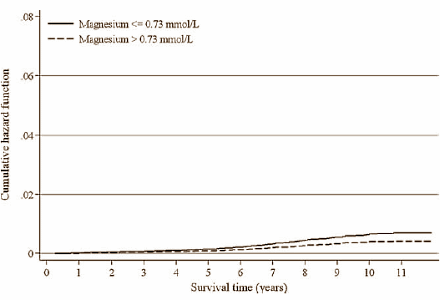 Magnesiumsupplementen passen waarschijnlijk uitstekend in het assortiment van de levensverlenger. Dat kun je afleiden uit recente epidemiologische studies uit Duitsland en de VS, die aantonen dat een relatief hoge inname van magnesium de mortality verlaagt - en dus de levensverwachting verhoogt.