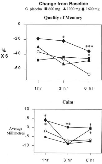 Melissa officinalis is een smart drug