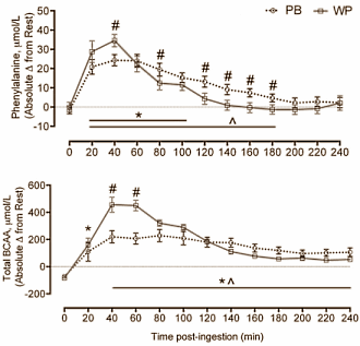 Na krachttraining werkt mengsel van caseïne, whey en soja-eiwit beter dan whey
