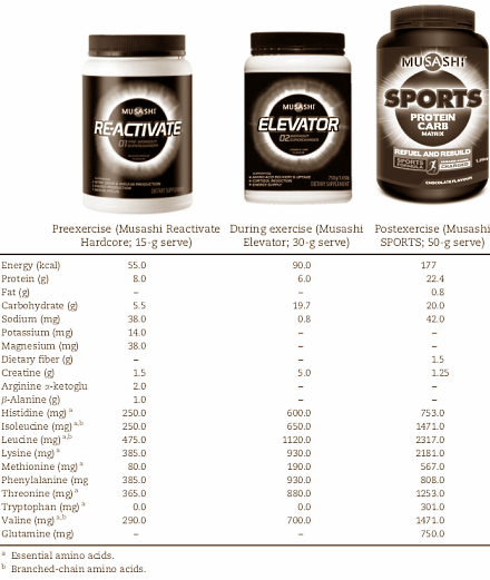 Het gecombineerde effect van een pre-workout-, een workout- en een post-workout-supplement