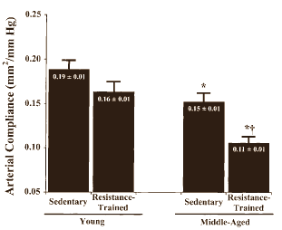 Terwijl cardiologen ervan overtuigd raken dat milde krachttraining goed is voor hartpatiënten, beginnen bewegingswetenschappers zich juist zorgen te maken over de negatieve cardiovasculaire effecten van zware krachttraining op gezonde sporters. Volgens studies worden bloedvaten stijver door krachttraining.