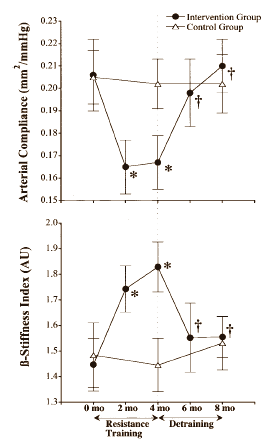 Terwijl cardiologen ervan overtuigd raken dat milde krachttraining goed is voor hartpatiënten, beginnen bewegingswetenschappers zich juist zorgen te maken over de negatieve cardiovasculaire effecten van zware krachttraining op gezonde sporters. Volgens studies worden bloedvaten stijver door krachttraining.