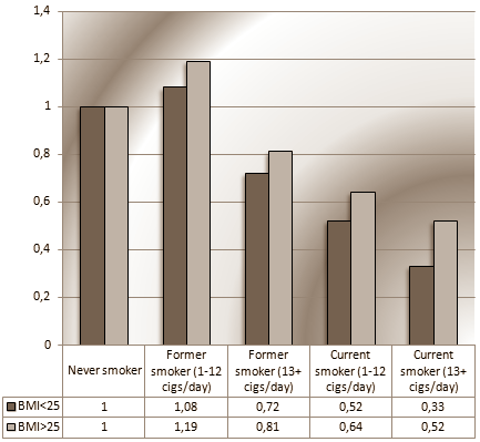 Nicotine beschermt tegen artrose