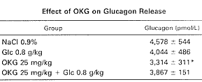 Ornithine-ketoglutarate verhoogt insulinespiegel