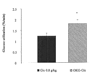 Ornithine-ketoglutarate verhoogt insulinespiegel