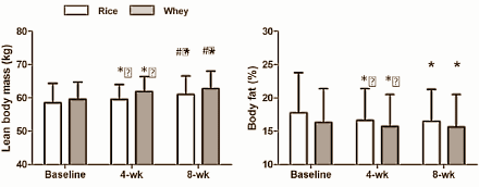 Bodybuilders doen het op rijsteiwit net zo goed als op whey