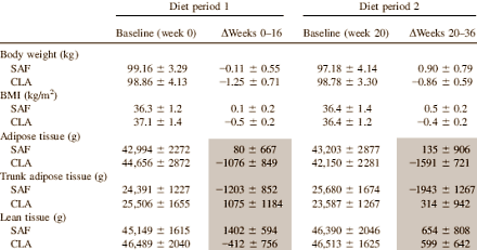 Wat is het beste afslanksupplement? Saffloerolie of CLA?