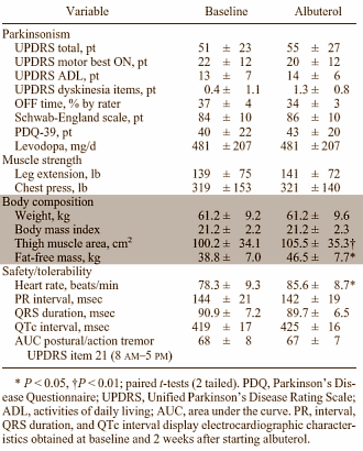 Tien jaar geleden publiceerden neurologen van de University of Arkansas in Clinical Neuropharmacology een kleine studie waarvan we eerlijk gezegd niet weten of de resultaten interessant zijn voor jelui, lieve lezers. We weten ook niet de combinatie van salbutamol en L-dopa, die de neurologen in die studie uittestten, helemaal veilig is. We weten wel dat de anabole effecten die de onderzoekers zagen optreden opmerkelijk zijn.