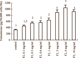 Cordyceps sinensis werkt als hCG