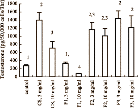 Cordyceps sinensis werkt als hCG